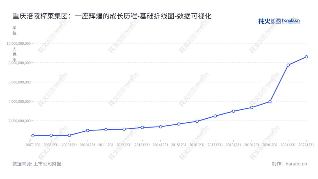 重庆市涪陵榨菜集团股份有限公司(002507)主营榨菜产品、榨菜酱油及其他佐餐开胃菜等方便食品的研制、生产和销售。该公司于2022年12月财报显示,其资产总计为8601779224.55元人民币。,"002507","涪陵榨菜","Fuling Zhacai","周斌全","赵平","国证A指","巨潮小盘","深成指R","深市精选","深证300","深证成指","中小100","中小300","中证500","数据可视化","上市公司财报","数据分析","基础折线图","花火数图","图表"