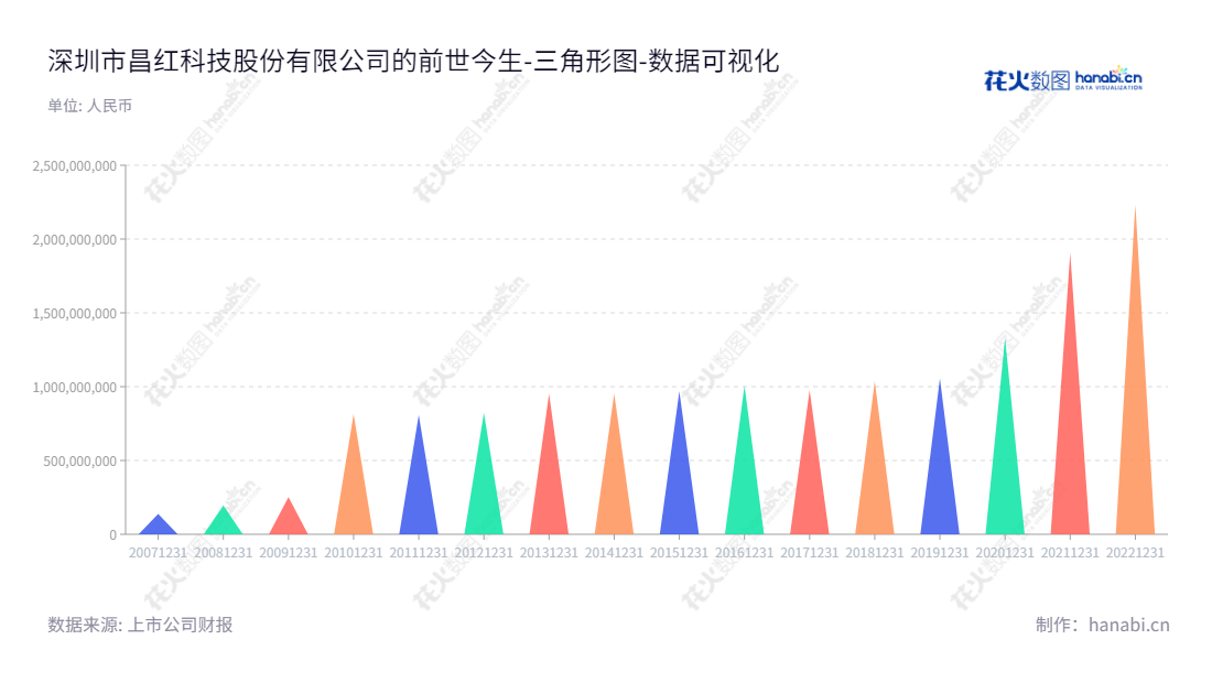 深圳市昌红科技股份有限公司（Shenzhen Changhong Technology Co., Ltd.），是一家主要经营医疗器械、精密模具与注塑的生产制造企业，总部位于广东深圳市，董事长李焕昌，总经理也为李焕昌，拥有多年历史的优秀企业，资产总计一直保持稳定提升。,"300151","昌红科技","Changhong Technology","李焕昌","李焕昌","国证2000","国证Ａ指","中小创新","数据可视化","上市公司财报","数据分析","三角形图","花火数图","图表"