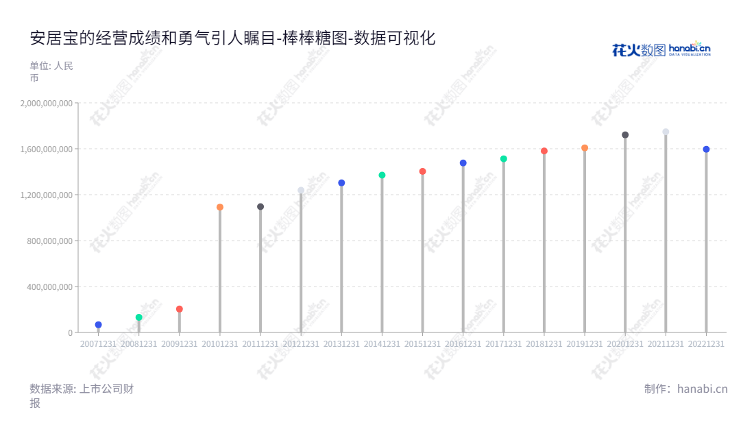安居宝(300155)是一家位于广东广州的智能家居设备研发、生产及销售公司,致力于提供楼宇对讲系统、智能家居系统、停车场系统、监控、防盗报警系统以及液晶显示屏等产品及解决方案。,"300155","安居宝","Anjubao","张波","张波","国证A指","数据可视化","上市公司财报","数据分析","棒棒糖图","花火数图","图表"