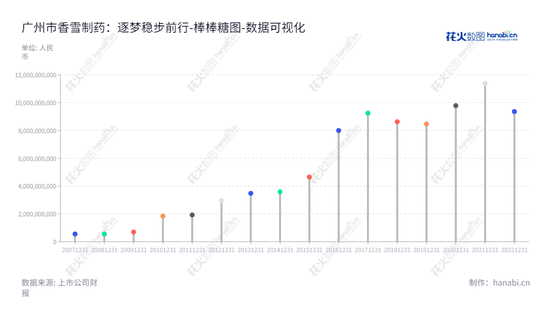 香雪制药(300147)位于广州,主营现代中药生产和销售,还提供医疗设备等服务,9 年资产总计稳步增长。,"300147","香雪制药","Xiangxue Pharmaceutical","王永辉","王永辉","国证2000","国证A指","数据可视化","上市公司财报","数据分析","棒棒糖图","花火数图","图表"