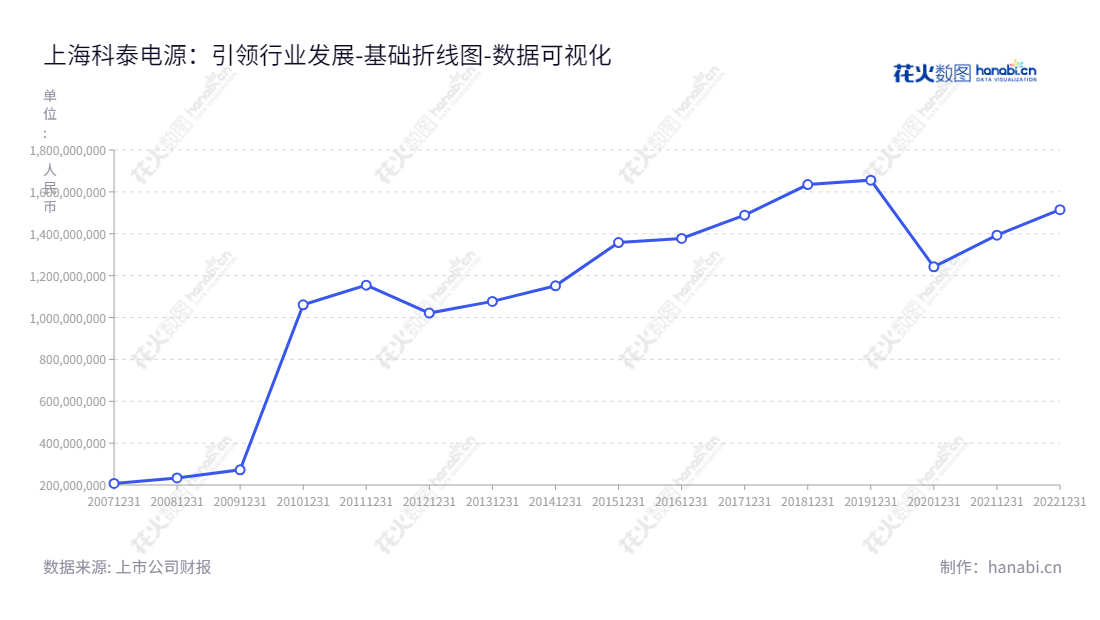 上海科泰电源(300153)是一家从事备用电源、混合能源产品、新能源汽车销售运营及新能源专用车动力系统研发制造的上市公司，总部位于上海市，董事长为谢松峰，总经理为周路来。,"300153","科泰电源","Cooltech Power","谢松峰","周路来","国证Ａ指","数据可视化","上市公司财报","数据分析","基础折线图","花火数图","图表"