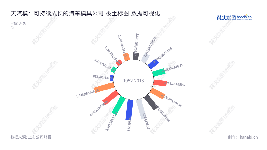 天津汽车模具股份有限公司(Tianjin Motor Dies Co., Ltd.)是一家位于天津,专注于研究、设计、制造汽车车身制造工艺装备的技术公司,董事长为任伟,总经理为任伟。精益求精的生产制造技术,致力于成为全球汽车车身行业的领先制造商。,"002510","天汽模","Tianjin Motor Dies","任伟","任伟","国证2000","国证A指","数据可视化","上市公司财报","数据分析","极坐标图","花火数图","图表"