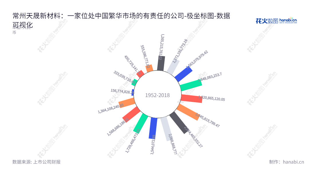 常州天晟新材料股份有限公司是江苏省常州市主要从事先进高分子发泡材料研发、生产和销售的综合性公司，由吴海宙先生担任董事长，辛艳文先生担任总经理。,"300169","天晟新材","Tiansheng","吴海宙","辛艳文","国证Ａ指","数据可视化","上市公司财报","数据分析","极坐标图","花火数图","图表"