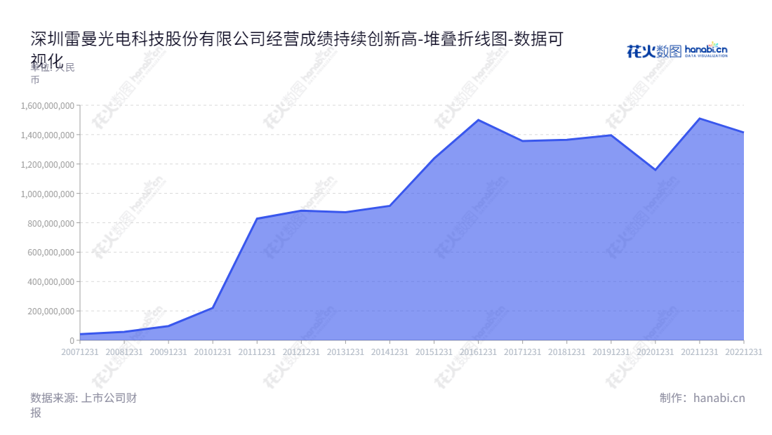 深圳雷曼光电科技股份有限公司（Ledman Optoelectronic Co., Ltd.）是一家位于深圳的LED产品制造企业，专注于发光二极管及LED显示，照明以及其他相关应用产品的开发和销售。,"300162","雷曼光电","Ledman Optoelectronic","李漫铁","李漫铁","国证Ａ指","数据可视化","上市公司财报","数据分析","堆叠折线图","花火数图","图表"
