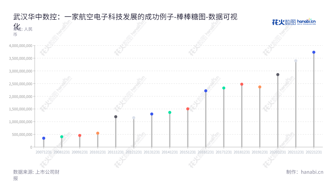 武汉华中数控股份有限公司（300161）是一家专业从事数控系统配套、工业机器人智能产线业务以及新能源汽车配套的技术型企业，位于武汉，创立于2002年，历年来资产总计不断增长。,"300161","华中数控","Huazhong Numerical Control","陈吉红","田茂胜","国证2000","国证Ａ指","数据可视化","上市公司财报","数据分析","棒棒糖图","花火数图","图表"