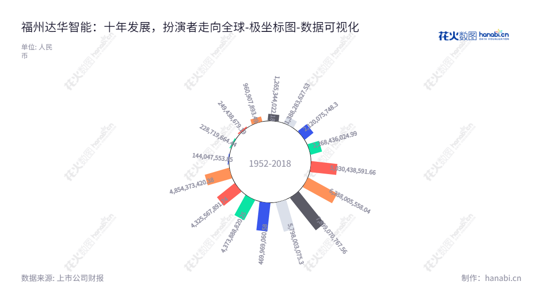福州达华智能科技股份有限公司(Tatwah Smartech Co., Ltd.)是一家位于福建福州的RFID硬件制造、互联网电视以及系统集成服务供应商,提供融资租赁和小额贷款金融服务。,"002512","达华智能","Tatwah Smartech","陈融圣","曾忠诚","国证A指","数据可视化","上市公司财报","数据分析","极坐标图","花火数图","图表"