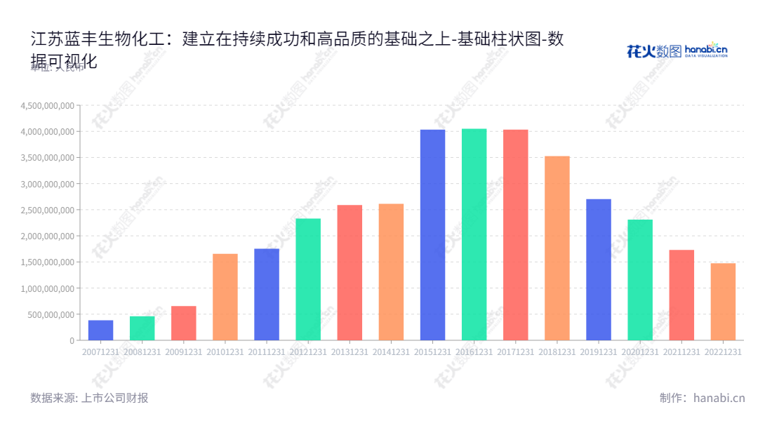江苏蓝丰生物化工股份有限公司(Jiangsu Lanfeng Bio-chemical Co., Ltd.)是一家提供杀菌剂原药、杀虫剂原药、除草剂原药及制剂及精细化工中间体、原料药、片剂、胶囊剂、日用化妆品、卫生用品类产品生产之公司,位于江苏徐州市,董事长为刘智,总经理为刘安平。,"002513","蓝丰生化","Lanfeng Bio-Chemical","刘智","刘安平","国证A指","数据可视化","上市公司财报","数据分析","基础柱状图","花火数图","图表"