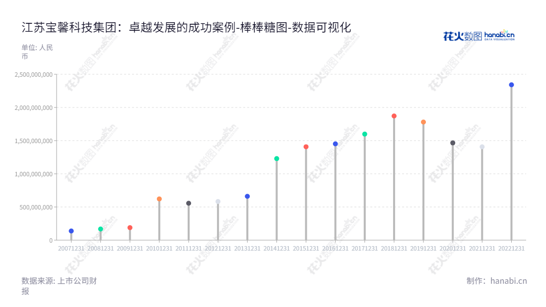 江苏宝馨科技股份有限公司(Jiangsu Boamax Technologies Group Co., Ltd.)是一家位于江苏泰州市的精密钣金结构件、环保设备、能源设备、自动化设备及其相关零部件、医疗器械钣金件、电锅炉、热力生产和机电工程施工的生产和销售企业。,"002514","宝馨科技","Boamax Technologies","王思淇","左越","国证2000","国证A指","数据可视化","上市公司财报","数据分析","棒棒糖图","花火数图","图表"
