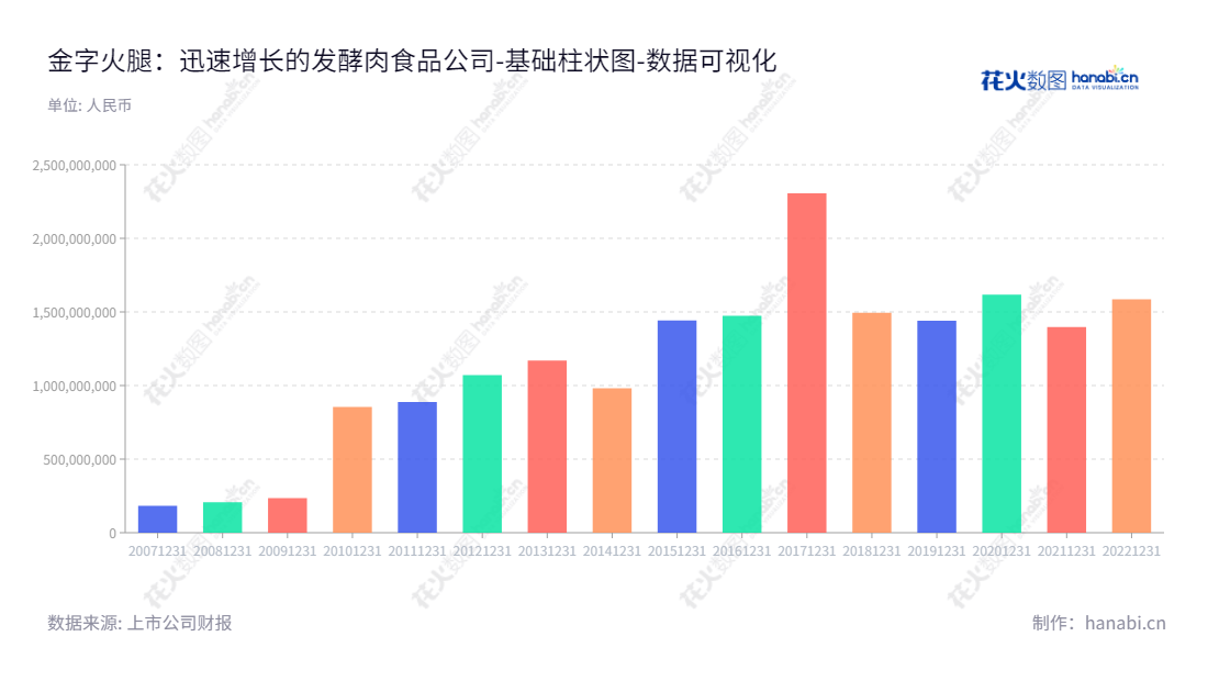 金字火腿股份有限公司(002515)是一家总部位于浙江金华市的企业,致力于开发、生产和销售金华火腿、火腿制品及各类低温肉制品。,"002515","金字火腿","Jinzi Ham","任奇峰","周国华","国证2000","国证A指","数据可视化","上市公司财报","数据分析","基础柱状图","花火数图","图表"