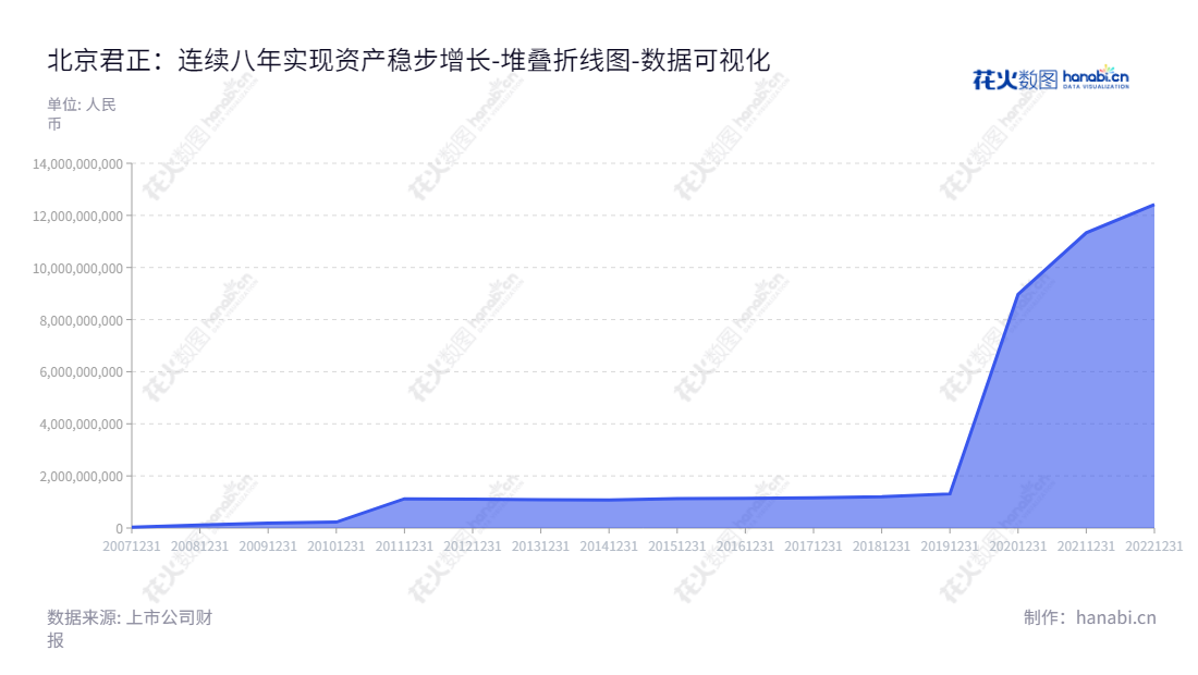  北京君正是一家专注于微处理器芯片、智能视频芯片等产品及整体解决方案研发和销售的上市公司，拥有近百亿的资产总计。,"300223","北京君正","Ingenic Semiconductor","刘强","刘强","创业板50","创业板指","创业新兴","国证Ａ指","沪深300","巨潮中盘","深成指R","深证300","深证成指","深证新兴","中创100","数据可视化","上市公司财报","数据分析","堆叠折线图","花火数图","图表"