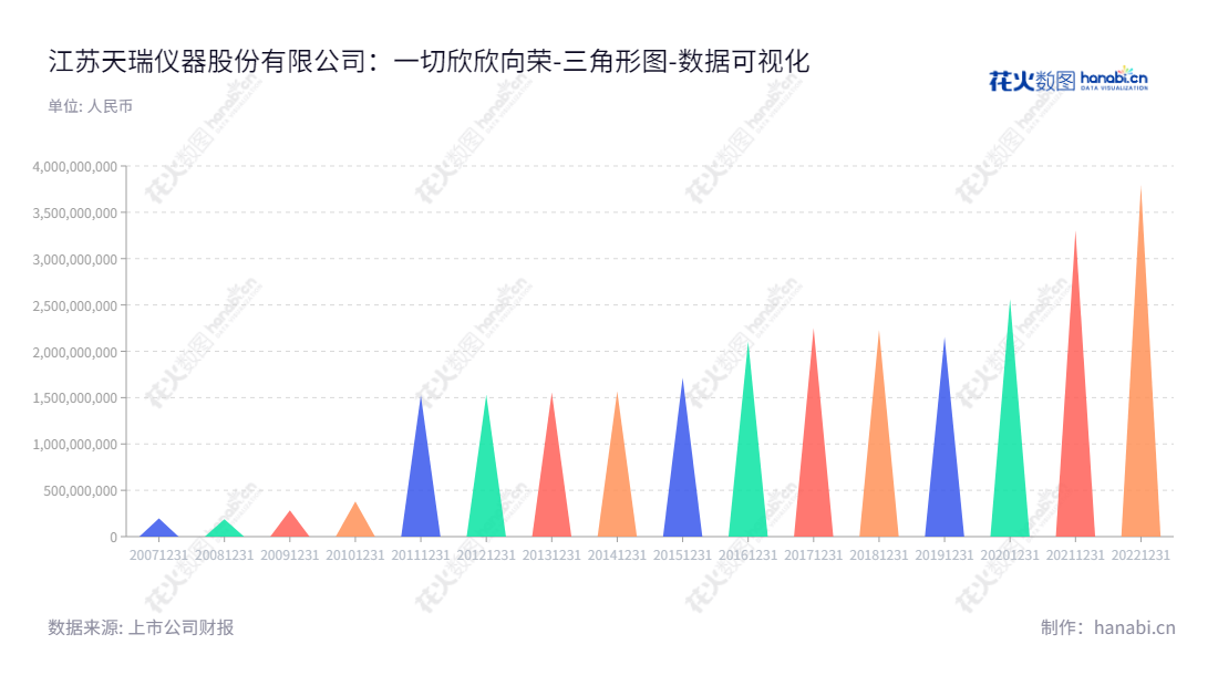 江苏天瑞仪器股份有限公司专注于以光谱仪、色谱仪、质谱仪为主的高端分析仪器及应用软件的研发、生产、销售、技术服务和资产管理。,"300165","天瑞仪器","Skyray Instrument","刘召贵","应刚","国证Ａ指","数据可视化","上市公司财报","数据分析","三角形图","花火数图","图表"