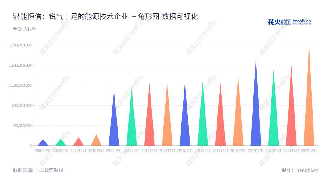 潜能恒信（300191）是一家专注于为油公司提供地震数据处理解释一体化找油服务的能源技术公司。位于中国北京，董事长为周锦明，总经理也为周锦明。,"300191","潜能恒信","Sino Geophysical","周锦明","周锦明","国证2000","国证Ａ指","中小创新","数据可视化","上市公司财报","数据分析","三角形图","花火数图","图表"