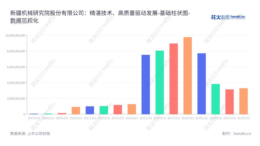 新研机械（300159），位于新疆乌鲁木齐，从事航天及航空业务，高端农牧机械领域的研发、设计、生产和销售。网址www.xjjxy.com.cn，保持了强大的资产总计。,"300159","ST新研","Xinjiang Machinery","方德松","方德松","数据可视化","上市公司财报","数据分析","基础柱状图","花火数图","图表"