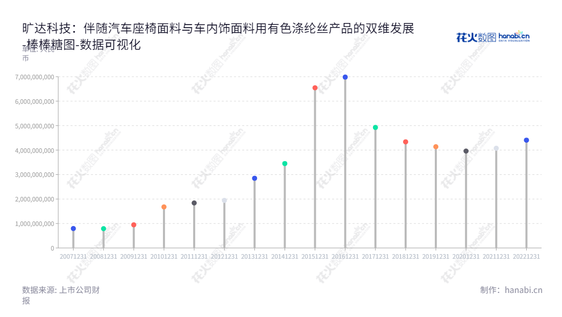 旷达科技(002516)是一家总部设在江苏常州市的汽车及其他交通工具座椅面料以及其他内饰面料和车内饰面料专业制造商,为客户提供有色差别化涤纶丝。,"002516","旷达科技","KDTECH","吴凯","龚旭东","国证2000","国证A指","深市精选","中证红利","数据可视化","上市公司财报","数据分析","棒棒糖图","花火数图","图表"