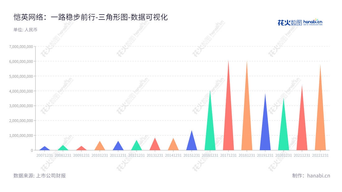 可以写为: 恺英网络(Kingnet Network Co., Ltd.)位于福建泉州市,主营业务包括游戏、平台业务和互联网高科技,致力于提供用户优质的产品及服务。,"002517","恺英网络","Kingnet","金锋","陈永聪","国证2000","国证A指","深成指R","深证成指","中小300","数据可视化","上市公司财报","数据分析","三角形图","花火数图","图表"
