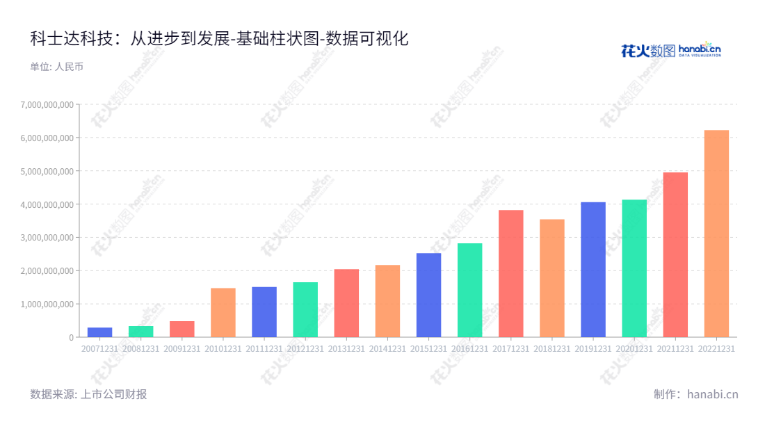 深圳科士达科技(002518)是一家位于广东深圳的专业数据中心关键基础设施产品、新能源光伏发电系统产品、储能系统产品和电动汽车充电产品研发、制造及一体化解决方案应用服务企业,董事长刘程宇,总经理刘程宇,资产总计从2012年到2022年的变化情况大大提升。,"002518","科士达","Kstar","刘程宇","刘程宇","国证A指","巨潮小盘","深成指R","深市精选","深证300","深证成指","深证新兴","中小300","中小新兴","中证500","数据可视化","上市公司财报","数据分析","基础柱状图","花火数图","图表"