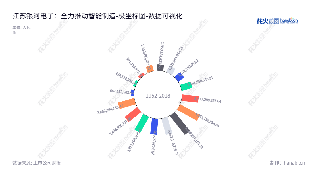 江苏银河电子股份有限公司（Jiangsu Yinhe Electronics Co., Ltd.）是一家位于苏州的智能机电设备制造商。公司的主营业务包括集成智能管理系统的设备和基于结构件行业的工业机器人智能制造服务。公司拥有多年资金管理经验，被认可为资产保护和投资增值的专业公司。,"002519","银河电子","Yin He Electronics","吴建明","吴建明","国证2000","国证Ａ指","数据可视化","上市公司财报","数据分析","极坐标图","花火数图","图表"