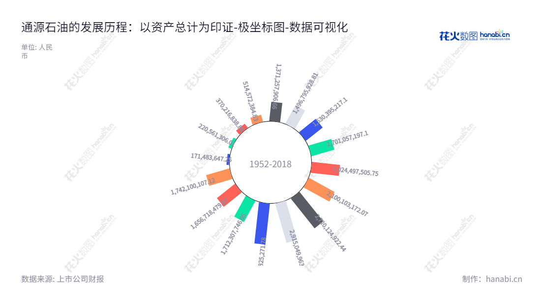 通源石油（300164）是陕西西安市位于的全称为通源石油科技集团股份有限公司的油田服务企业， 主要业务包括石油服务研发、产品推广和作业维护。 通源石油由张国桉董事长任延忠总经理带领，在2012年至2022年间总资产实现持续增长，正专注于改善油田生产效率，提高投资回报率。,"300164","通源石油","Tong Oil","张国桉","任延忠","国证Ａ指","数据可视化","上市公司财报","数据分析","极坐标图","花火数图","图表"