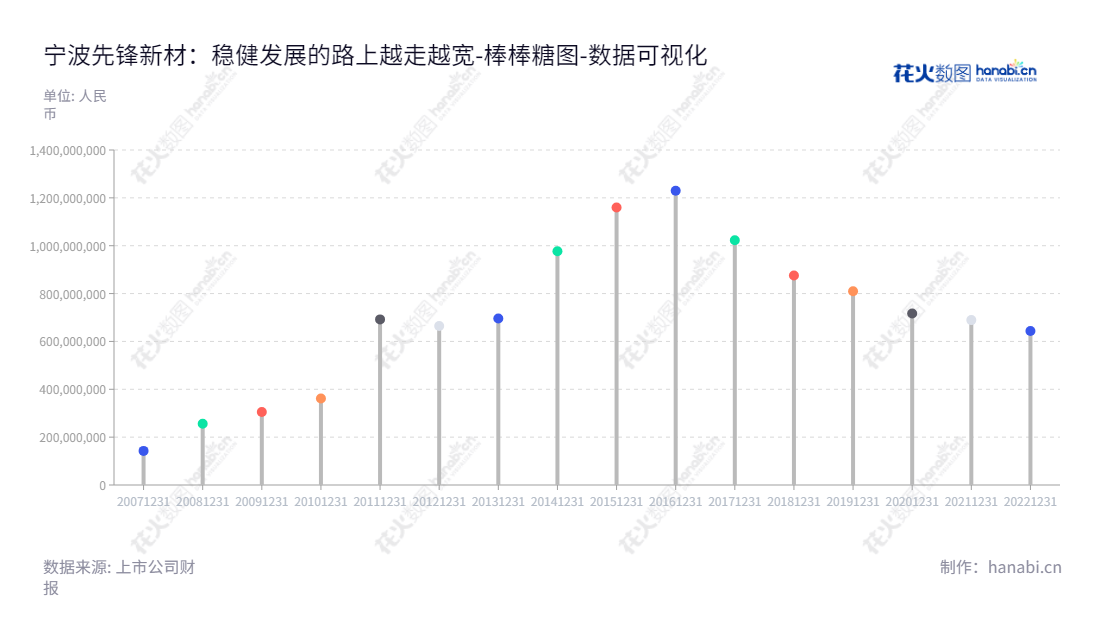 宁波先锋新材料股份有限公司主营高分子复合遮阳材料（阳光面料）研发、生产及销售业务，位于浙江宁波，多年发展中拥有资产总计643741486.77元。,"300163","先锋新材","Xianfeng New Material","熊军","卢先锋","国证Ａ指","数据可视化","上市公司财报","数据分析","棒棒糖图","花火数图","图表"