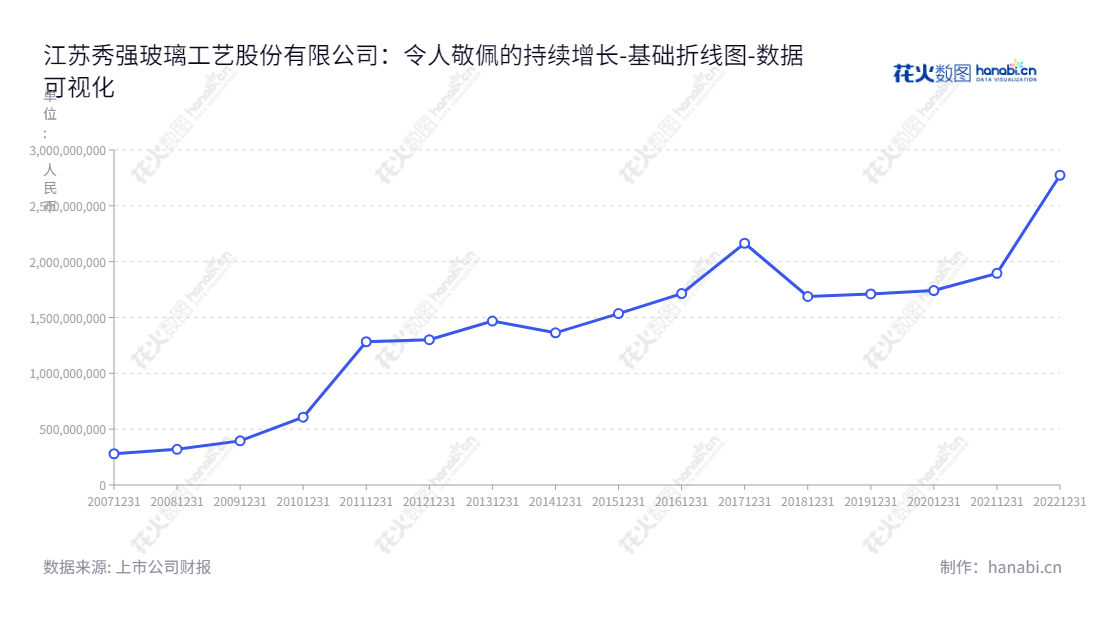 江苏秀强玻璃工艺股份有限公司（Jiangsu Xiuqiang Glasswork Co., Ltd.），专注于从事玻璃深加工产品的研发、生产与销售，拥有丰富的行业经验，致力于满足客户需求。,"300160","秀强股份","Xiuqiang","冯鑫","卢秀强","国证2000","国证Ａ指","数据可视化","上市公司财报","数据分析","基础折线图","花火数图","图表"