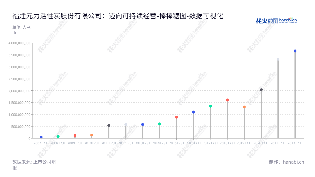 福建元力活性炭股份有限公司（300174）是一家位于福建南平的木质活性炭研发、生产和销售的公司，让您了解更多活性炭应用及行业消息。,"300174","元力股份","Yuanli","许文显","许文显","国证2000","国证Ａ指","数据可视化","上市公司财报","数据分析","棒棒糖图","花火数图","图表"