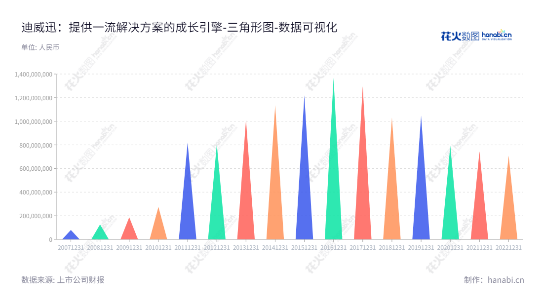 迪威迅（300167）提供智慧视频、智慧物联产品及方案，为新型园区提供解决方案的规划设计、实施、运营的一体化服务，目前资产总计超过7亿元。,"300167","ST迪威迅","DVX","季红","数据可视化","上市公司财报","数据分析","三角形图","花火数图","图表"