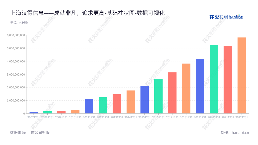 上海汉得信息技术股份有限公司（300170）是一家世界一流的ERP实施服务公司。数十年来，公司致力于向全球客户提供最优质的产品和服务，拥有较丰富的实施项目经验及良好的信誉。,"300170","汉得信息","Hand","陈迪清","黄益全","国证2000","国证Ａ指","中小创新","数据可视化","上市公司财报","数据分析","基础柱状图","花火数图","图表"