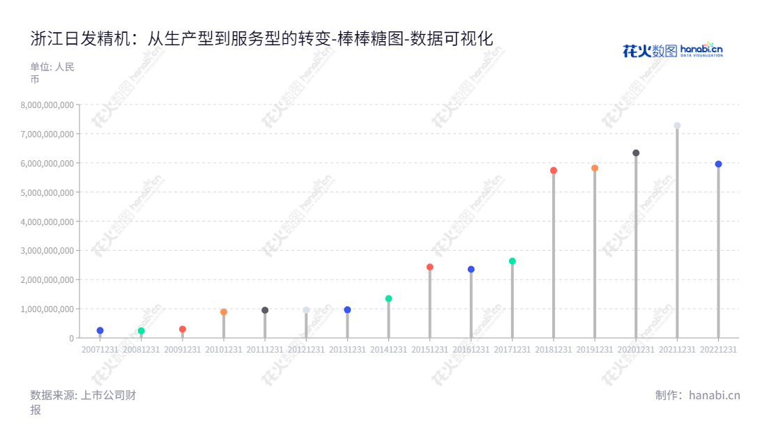 浙江日发精密机械股份有限公司是一家专注于数控机床、航空航天设备、航空航天零部件以及相关生产系统管理软件的研发、生产与销售,直升机MRO、直升机租赁运营以及货机租赁运营业务的公司。,"002520","日发精机","RIFA PM","吴捷","国证2000","国证A指","深市精选","数据可视化","上市公司财报","数据分析","棒棒糖图","花火数图","图表"