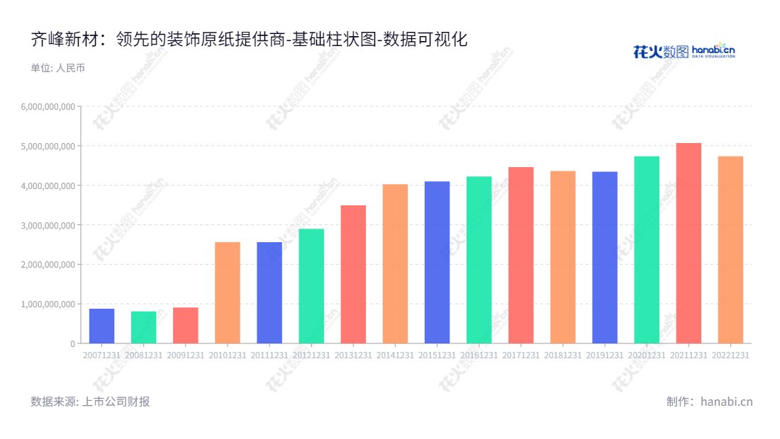 齐峰新材料是一家位于山东淄博市的公司,致力于开发、生产和销售高档装饰原纸产品,由李学峰先生董事长和李安东总经理领导。,"002521","齐峰新材","Qifeng New Material","李学峰","李安东","国证A指","数据可视化","上市公司财报","数据分析","基础柱状图","花火数图","图表"