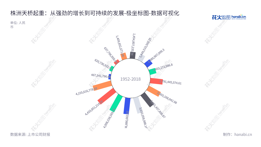 株洲天桥起重机股份有限公司（002523）为湖南省株洲市首家上市企业，业务涉及专业物料搬运装备、选煤机械设备、立体停车装备、智能制造集成系统等研发、销售、制造及配件。2012-2022资产总计成长快速，董事长龙九文，总经理郑正国共同打造“天桥”品牌。,"002523","天桥起重","Tianqiao Crane","龙九文","郑正国","国证Ａ指","数据可视化","上市公司财报","数据分析","极坐标图","花火数图","图表"