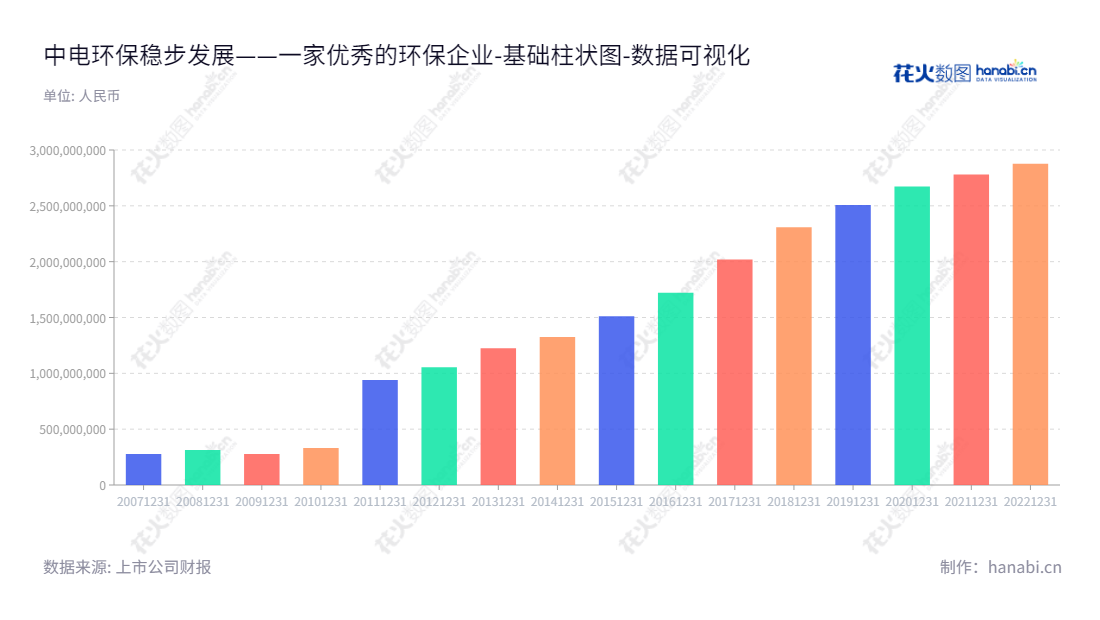 Description:中电环保(300172)是一家专注于环保、电力、化工、水处理设备、自动控制、计算机软件、仪器仪表以及工程总承包等领域的研发、设计、制造、系统集成及销售服务公司,目前拥有29亿元资产总计。,"300172","中电环保","CEC Environmental Protection","王政福","朱来松","国证2000","国证A指","数据可视化","上市公司财报","数据分析","基础柱状图","花火数图","图表"