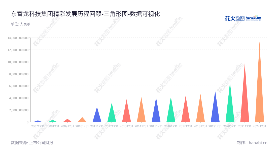 东富龙（Tofflon Science and Technlolgy Group Co., Ltd.）是一家总部位于上海的的非标定制化供应商，主要为制药企业提供整体解决方案及制药系统设备。,"300171","东富龙","Tofflon","郑效东","郑效东","创业板指","创业新兴","国证Ａ指","巨潮小盘","深成指R","深证300","深证成指","数据可视化","上市公司财报","数据分析","三角形图","花火数图","图表"