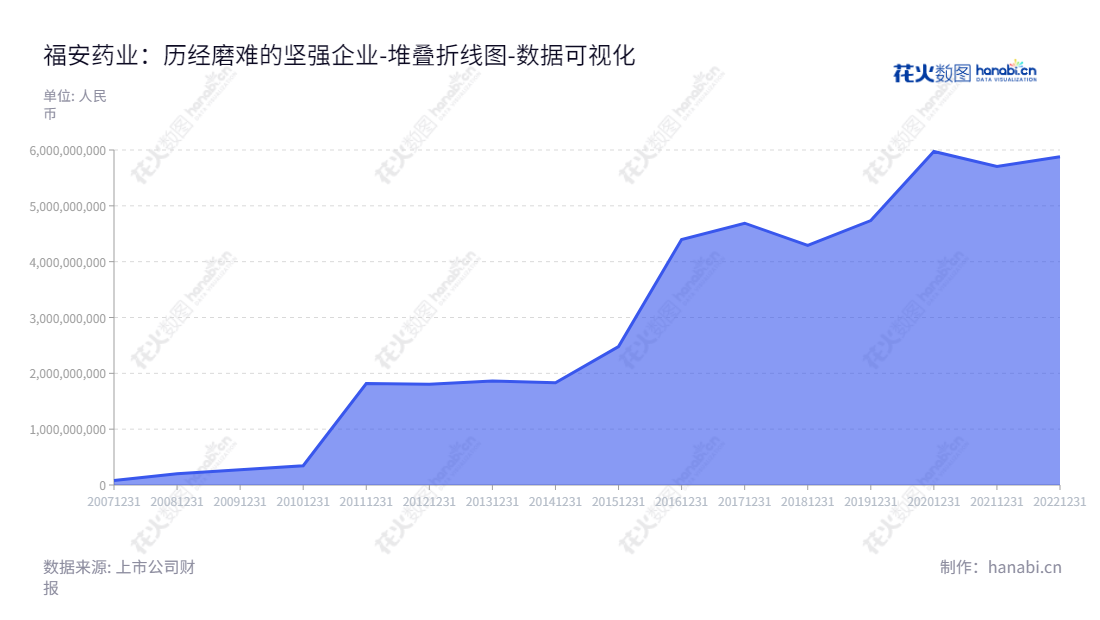 福安药业(集团)股份有限公司(300194)是一家位于重庆重庆市的化学药品生产、销售和研发企业,从2013年至2022年资产总计有稳定增长。,"300194","福安药业","Fuan Pharmaceutical","汪天祥","汪天祥","国证2000","国证A指","数据可视化","上市公司财报","数据分析","堆叠折线图","花火数图","图表"