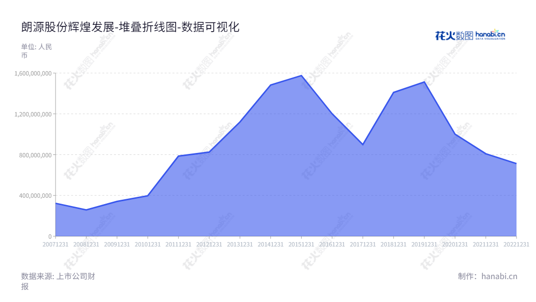 朗源股份是鲜果及果干果脯产品的加工销售的专业公司,拥有自2013年以来持续增长的资产总计。,"300175","朗源股份","Lontrue","戚永楙","戚永楙","国证A指","数据可视化","上市公司财报","数据分析","堆叠折线图","花火数图","图表"