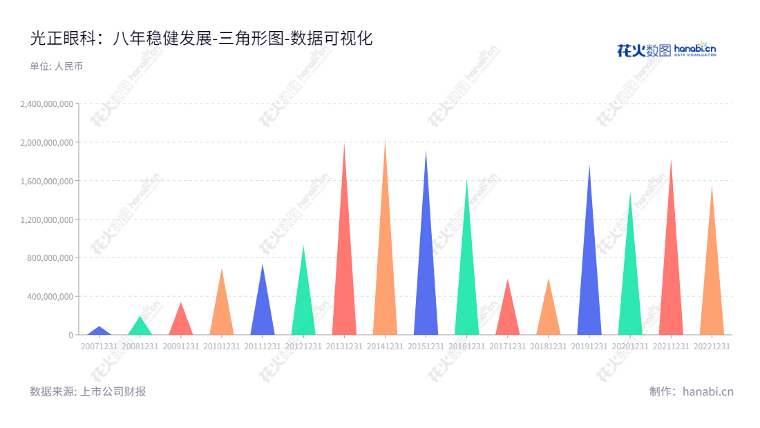 光正眼科医院集团股份有限公司是位于新疆乌鲁木齐市的眼科医院业务投资、管理以及能源与钢结构业务的公司。董事长周永麟，总经理为周永麟，拥有十几年经营经验，资产总计遵循十年趋势，保持高效的管理能力。,"002524","光正眼科","GZYK","周永麟","周永麟","国证2000","国证Ａ指","深市精选","数据可视化","上市公司财报","数据分析","三角形图","花火数图","图表"