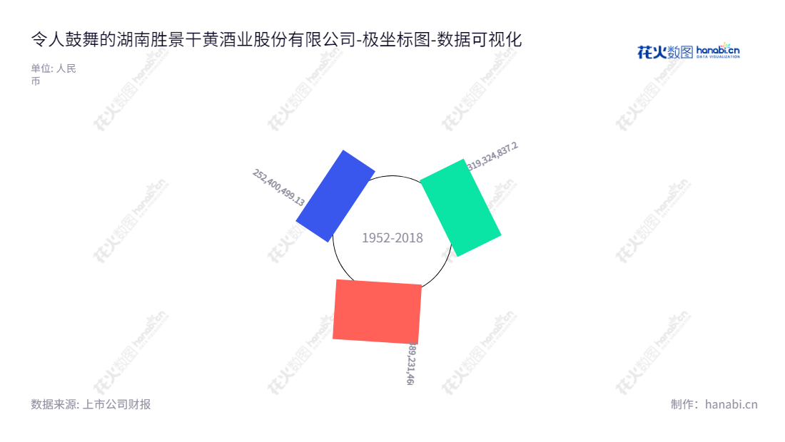 湖南胜景干黄酒业股份有限公司，主要从事新型黄酒的生产、研发和销售，总部位于湖南岳阳市，财务报表显示财务状况良好，日前资产总计达到389231460.71元。,"002525","胜景山河","Shengjingshanhe","姚胜","姚胜","数据可视化","上市公司财报","数据分析","极坐标图","花火数图","图表"
