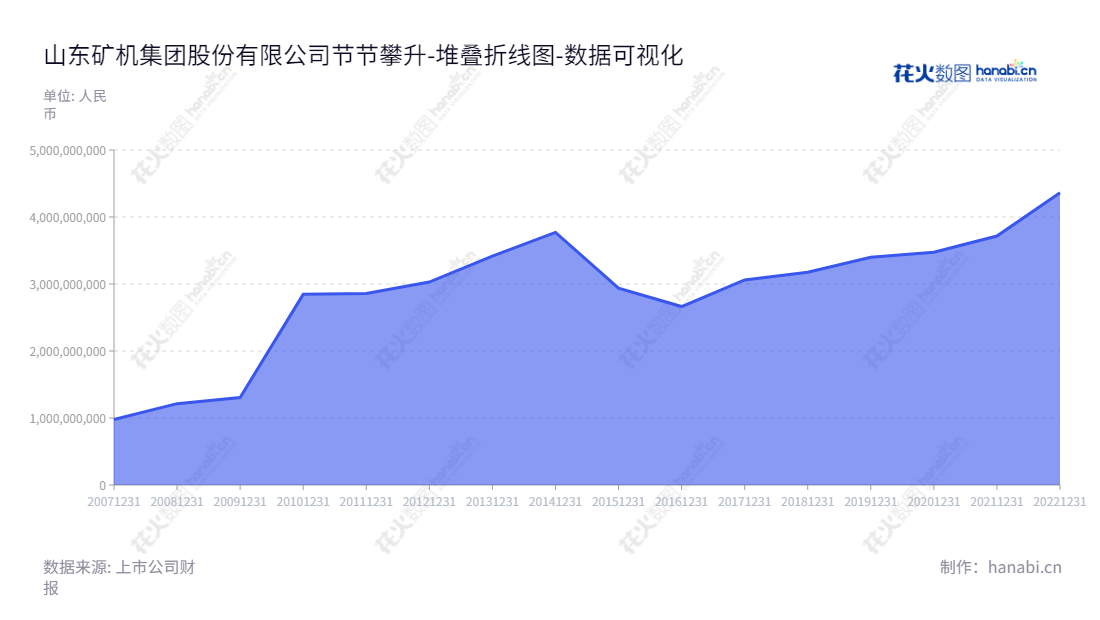 山东矿机集团股份有限公司(002526)主营有煤机生产、煤炭销售及采煤服务等产业,以及网络游戏和互联网服务,位于山东潍坊市,由赵华涛先生担任董事长,张星春先生担任总经理。,"002526","山东矿机","Mining Machinery","赵华涛","张星春","国证2000","国证A指","数据可视化","上市公司财报","数据分析","堆叠折线图","花火数图","图表"
