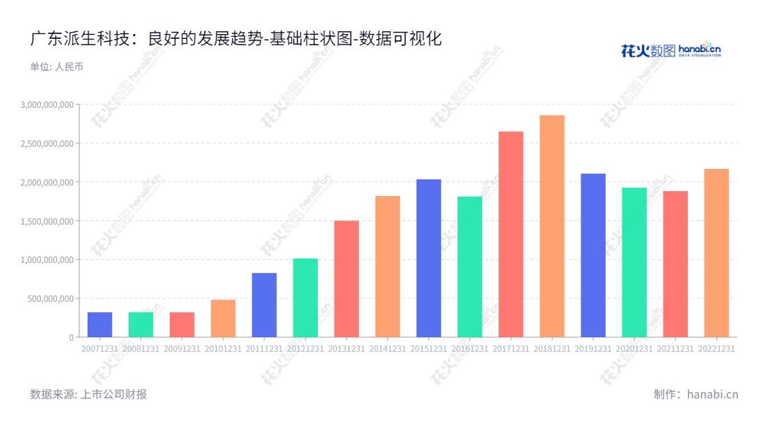  广东派生智能科技股份有限公司（300176），主营业务为铝合金压铸业务、智能科技制造业务和金融科技信息服务，位于广东肇庆市，创立至今资产总计由1013693410.54增至2167447285.43。,"300176","派生科技","Paisheng Technology","卢楚隆","卢宇轩","国证Ａ指","数据可视化","上市公司财报","数据分析","基础柱状图","花火数图","图表"