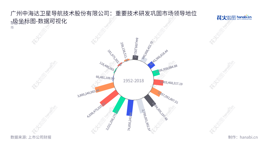 广州中海达卫星导航技术股份有限公司，（Guangzhou Hi-target Navigation Tech Co.Ltd.）是一家位于广州市的专业从事仪器、测绘地理信息业务、无人智能载体业务、智慧场景应用的科技企业，资产总计从2012年的940亿到2022年的380亿。,"300177","中海达","Hi-Target","廖定海","李洪江","国证2000","国证Ａ指","数据可视化","上市公司财报","数据分析","极坐标图","花火数图","图表"