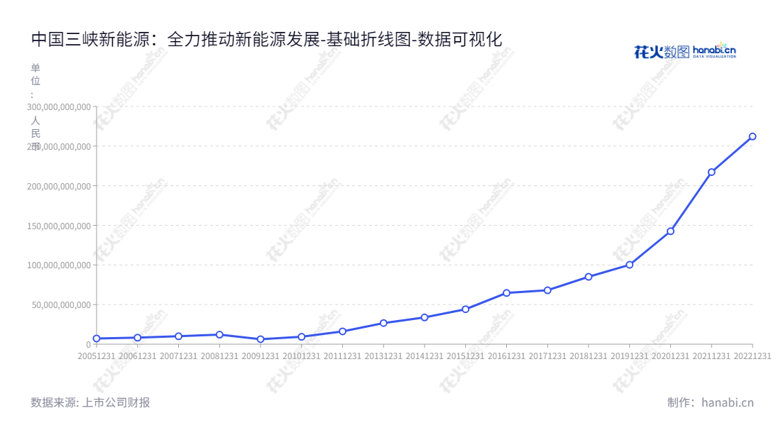 中国三峡新能源(集团)股份有限公司(China Three Gorges Renewables (Group) Co., Ltd.)是一家业务涉及风能和太阳能的发展、投资和运营的能源公司,资产总计10年间从16.2亿元增加到2.62127164193.79亿元。,"600905","三峡能源","Three Gorges Renewables","王武斌","张龙","分析师指数","国证A50","国证A指","国证环保","沪深300","巨潮100","巨潮大盘","内地低碳","上证180","上证50","中证100","中证央企","数据可视化","上市公司财报","数据分析","基础折线图","花火数图","图表"