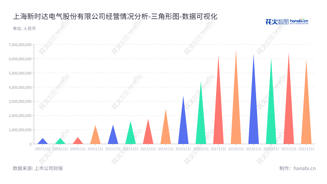 上海新时达电气股份有限公司（002527）专注于工业自动化控制产品的研发、生产与销售，实现了连续多年资产总计的增长。,"002527","新时达","Step","纪翌","金辛海","国证2000","国证Ａ指","深市精选","数据可视化","上市公司财报","数据分析","三角形图","花火数图","图表"