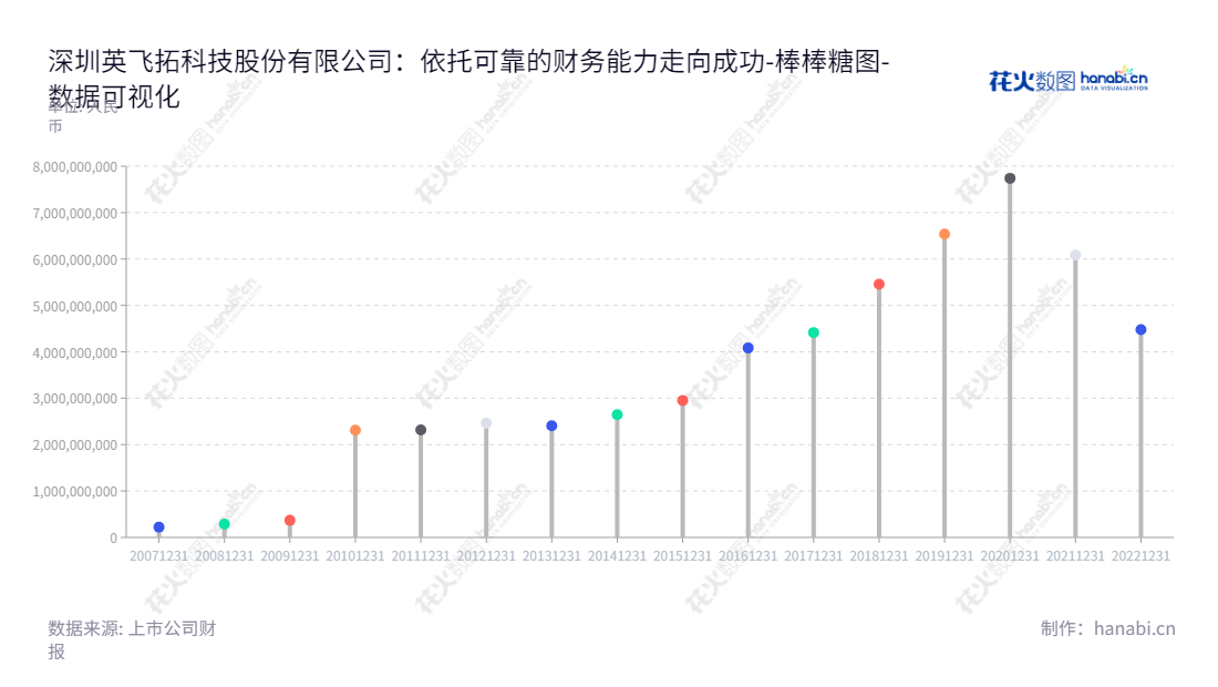 深圳英飞拓科技股份有限公司（Shenzhen Infinova Limited）提供有效的智慧城市和智慧家庭解决方案,多年的营收增长记录以及持续的变革实力为广大客户的业务提供了持续支持。,"002528","英飞拓","Infinova","刘肇怀","章伟","国证Ａ指","数据可视化","上市公司财报","数据分析","棒棒糖图","花火数图","图表"