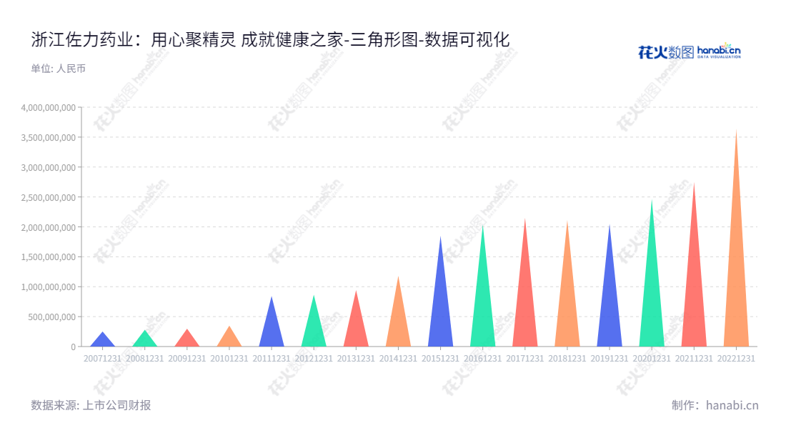 浙江佐力药业股份有限公司（300181）是一家位于浙江湖州市、专门研发、生产、销售药用真菌系列产品、中药饮片及中药配方颗粒的公司，董事长为俞有强，总经理为汪涛。,"300181","佐力药业","Jolly Pharmaceutical","俞有强","汪涛","国证2000","国证Ａ指","数据可视化","上市公司财报","数据分析","三角形图","花火数图","图表"