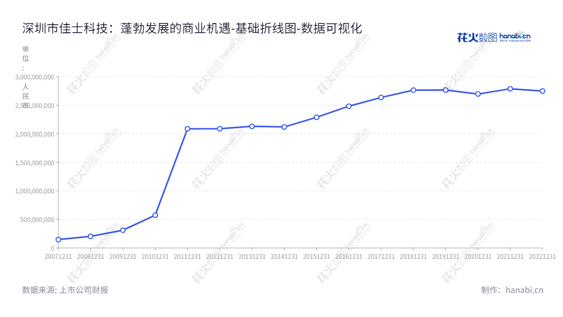 Shenzhen Jasic Technology Co., Ltd.是一家位于深圳的焊割设备研发、生产和销售公司，董事长为潘磊，总经理为潘磊，资产总计持续发展。,"300193","佳士科技","Jasic Technology","潘磊","潘磊","国证2000","国证Ａ指","数据可视化","上市公司财报","数据分析","基础折线图","花火数图","图表"
