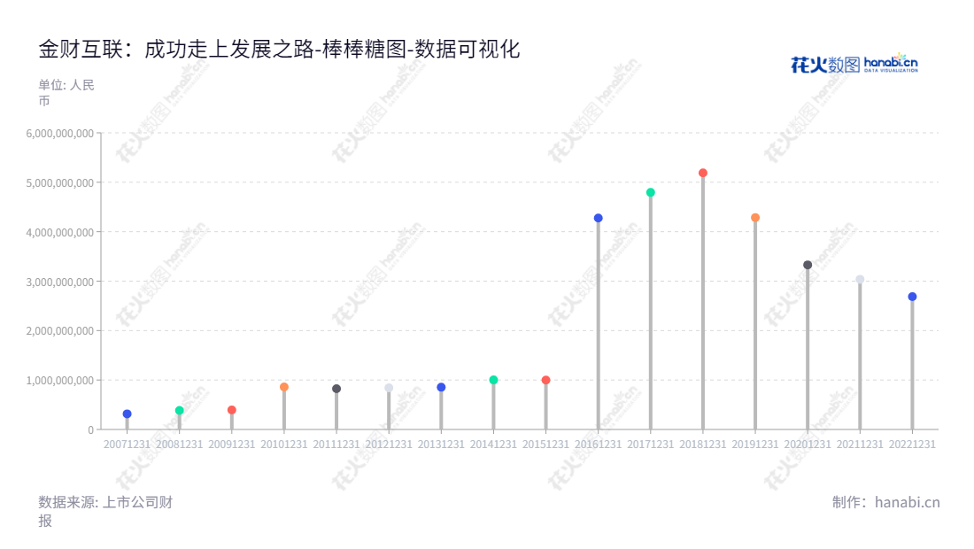 金财互联是一家江苏盐城市的互联网财税企业,总经理朱文明,以互联网财税业务、热处理业务为主营,资产总计从2013年起至2022年有所增长。,"002530","金财互联","JC Interconnect","朱文明","朱文明","国证2000","国证A指","中小创新","数据可视化","上市公司财报","数据分析","棒棒糖图","花火数图","图表"