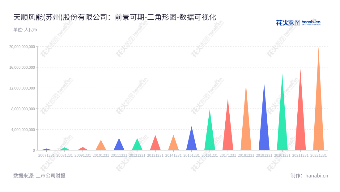 天顺风能(002531)是一家位于江苏苏州的公司,专门从事风塔及风塔零部件的生产和销售,资产总计连续多年增长可见一斑。,"002531","天顺风能","Titan Wind Energy","严俊旭","严俊旭","国证A指","巨潮小盘","深成指R","深市精选","深证300","深证成指","深证环保","深证新兴","中小100","中小300","中小新兴","中证500","数据可视化","上市公司财报","数据分析","三角形图","花火数图","图表"