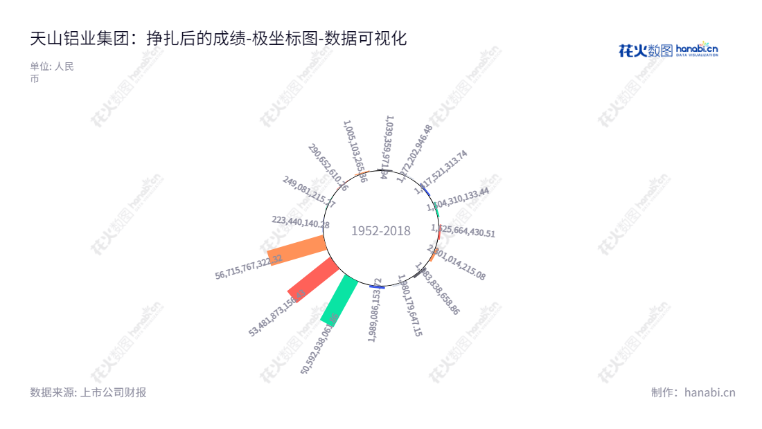 天山铝业集团是位于浙江台州的一家主营原铝配套自发电、铝深加工产品及材料、预焙阳极、高纯铝、铝土矿、氧化铝的生产及销售的上市公司。,"002532","天山铝业","Tianshan Aluminum","曾超林","曾超林","国证A指","巨潮中盘","深成指R","深市精选","深证300","深证成指","中小100","中小300","中证500","数据可视化","上市公司财报","数据分析","极坐标图","花火数图","图表"