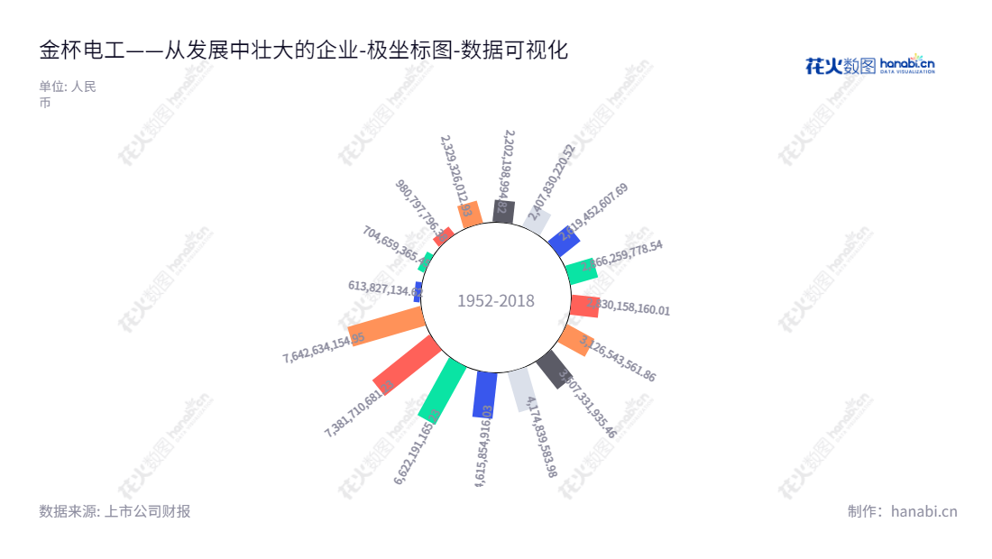 金杯电工股份有限公司(002533)专业从事电线电缆的研发、生产和销售,位于湖南长沙市,董事长为吴学愚,总经理为周祖勤。我们来自知名电缆生产企业金杯电工,为世界任何角落的客户提供精良服务,自2012年起收缩资产总计开始逐年增长,至2022年12月31日总计7.6426亿元。,"002533","金杯电工","Goldcup","吴学愚","周祖勤","国证2000","国证A指","深市精选","数据可视化","上市公司财报","数据分析","极坐标图","花火数图","图表"
