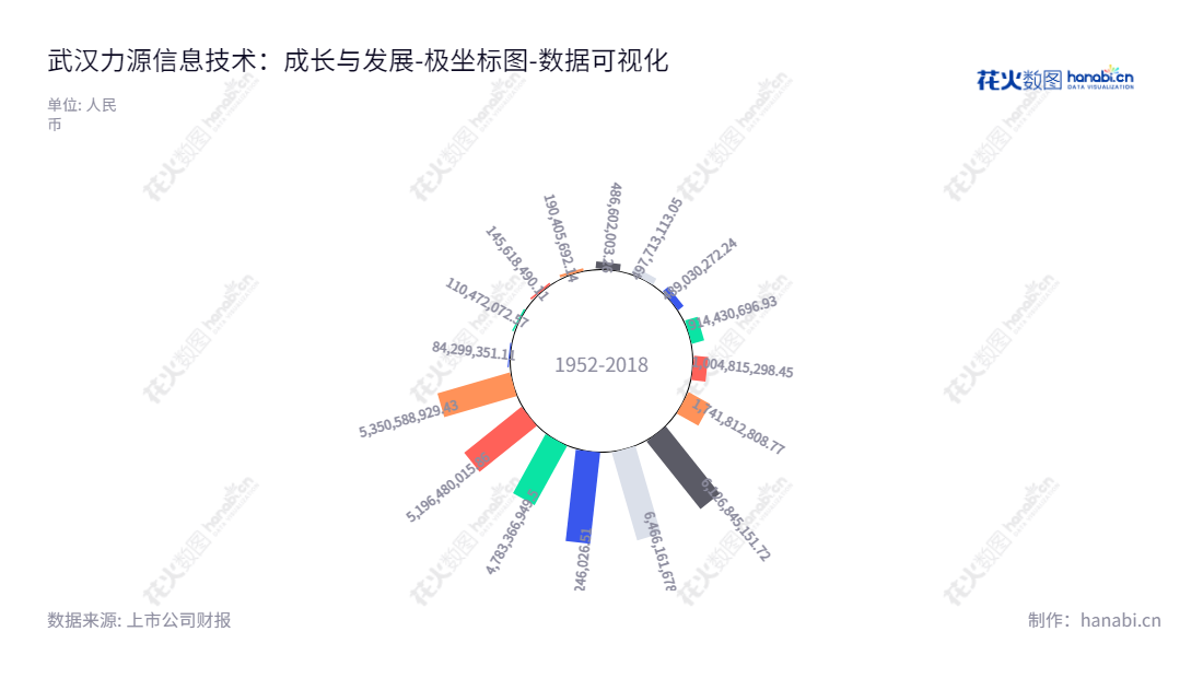 武汉力源信息技术股份有限公司，专注于上游电子元器件的代理分销业务及自研芯片业务、下游解决方案和模块的研发、生产、销售以及泛在电力物联网终端产品的研发、生产及销售，成功持续推动了行业技术进步。,"300184","力源信息","PS Information","赵马克","赵马克","国证2000","国证Ａ指","中小创新","数据可视化","上市公司财报","数据分析","极坐标图","花火数图","图表"