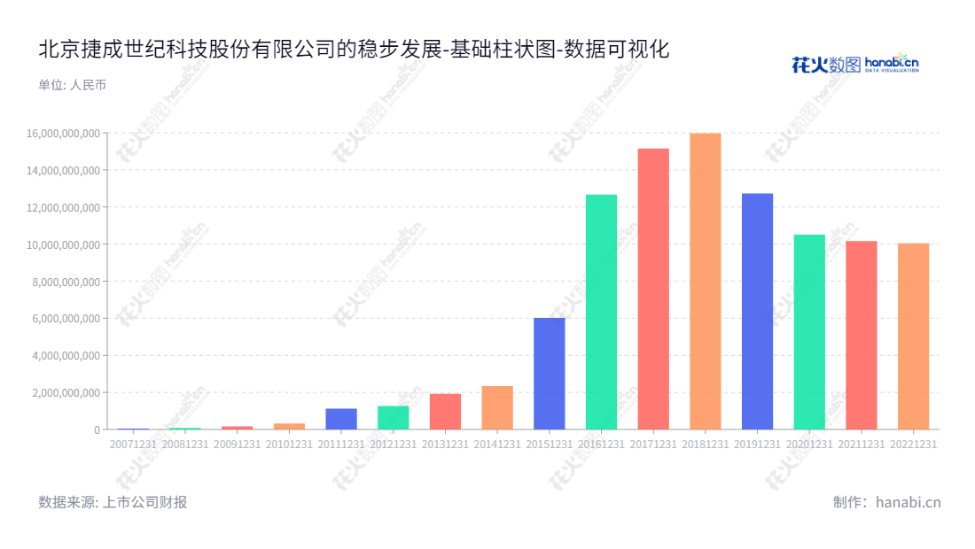 北京捷成世纪科技股份有限公司（Beijing Jetsen Technology Co., Ltd.）是一家专注于新媒体版权运营、影视内容制作、发行、音视频技术服务和数字教育业务的公司， 拥有2012年至2022年十年间高速发展的资产总计。,"300182","捷成股份","Jetsen","徐子泉","郑羌","国证Ａ指","巨潮小盘","深成指R","深证成指","中证500","数据可视化","上市公司财报","数据分析","基础柱状图","花火数图","图表"